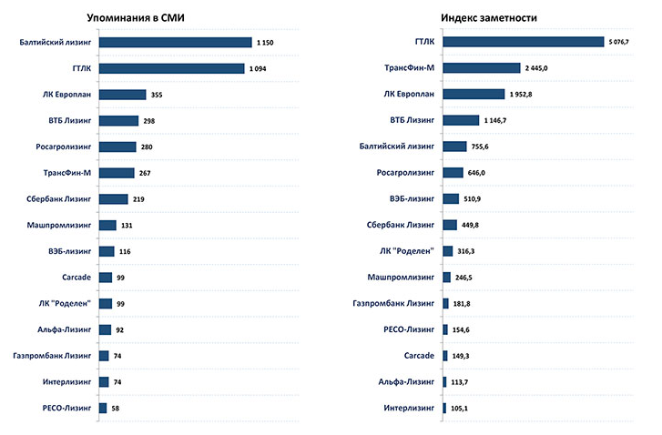 Рейтинг лизинговых компаний. Лизинг рейтинг. Балтийский лизинг рейтинг. ГОСТРАНСПОРТЛИЗИНГКОМП рейтинг. ГТЛК рейтинг.